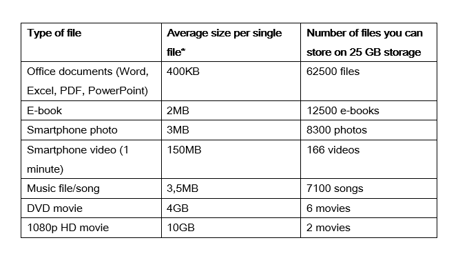 Table with file sizes for different types of file, for example Office for the web documents, e-book, smart photo, etc.